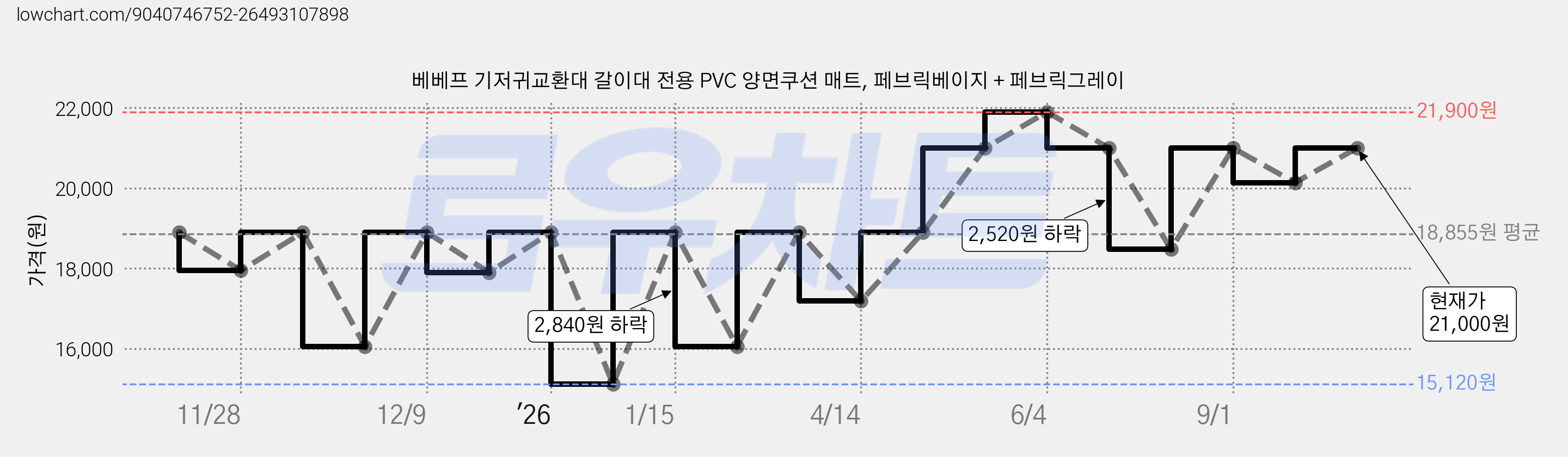 베베프 기저귀교환대 갈이대 전용 PVC 양면쿠션 매트, 페브릭베이지 + 페브릭그레이 가격 변동 차트, 현재가 18,900원, 관측 최저가 15,120원