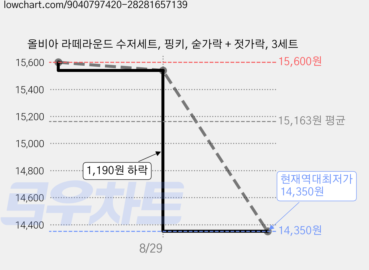 올비아 라떼라운드 수저세트, 핑키, 숟가락 + 젓가락, 3세트 가격 변동 차트, 현재가 14,350원, 역대최저가