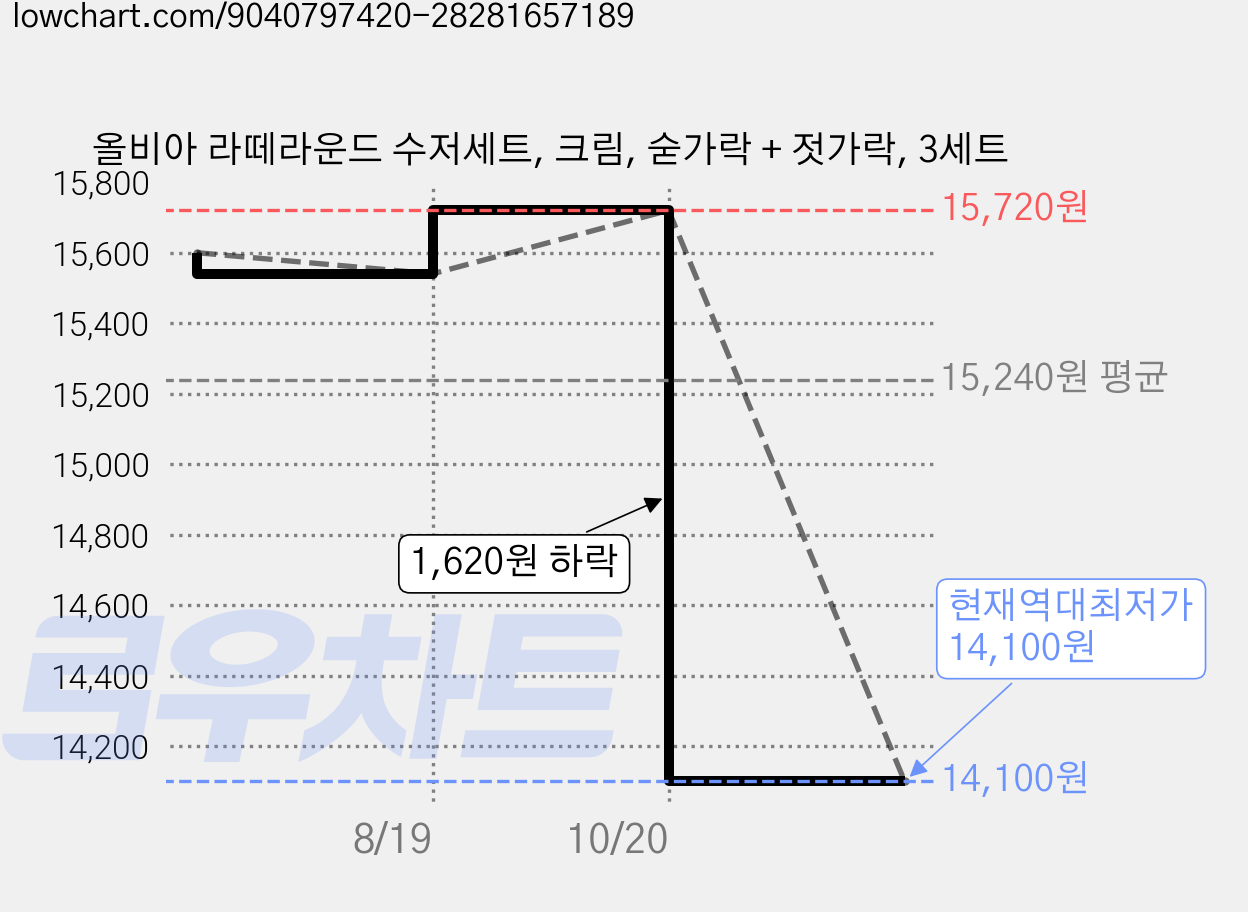 올비아 라떼라운드 수저세트, 크림, 숟가락 + 젓가락, 3세트 가격 변동 차트, 현재가 14,100원, 역대최저가
