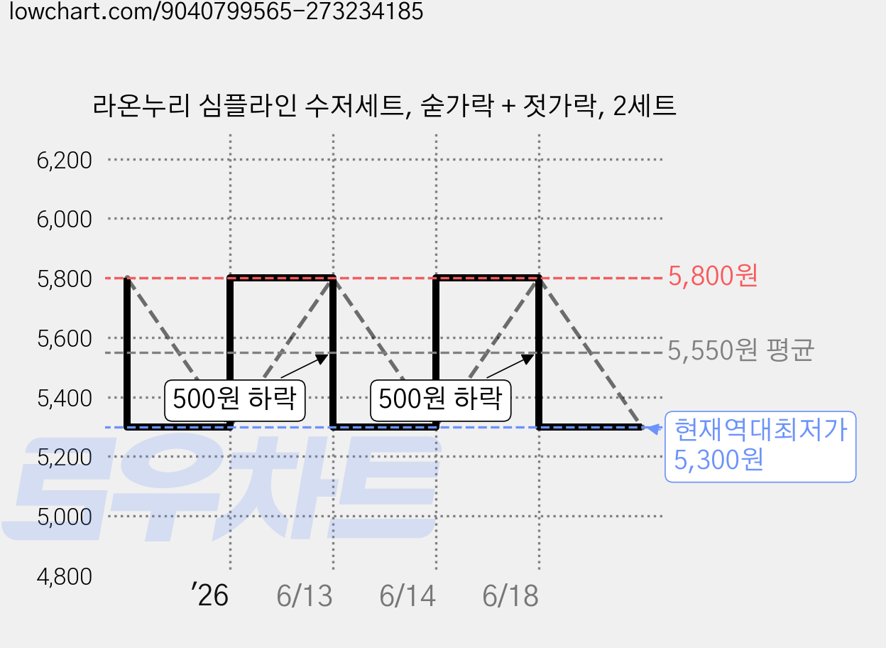 라온누리 심플라인 수저세트, 숟가락 + 젓가락, 2세트 가격 변동 차트, 현재가 5,300원, 역대최저가