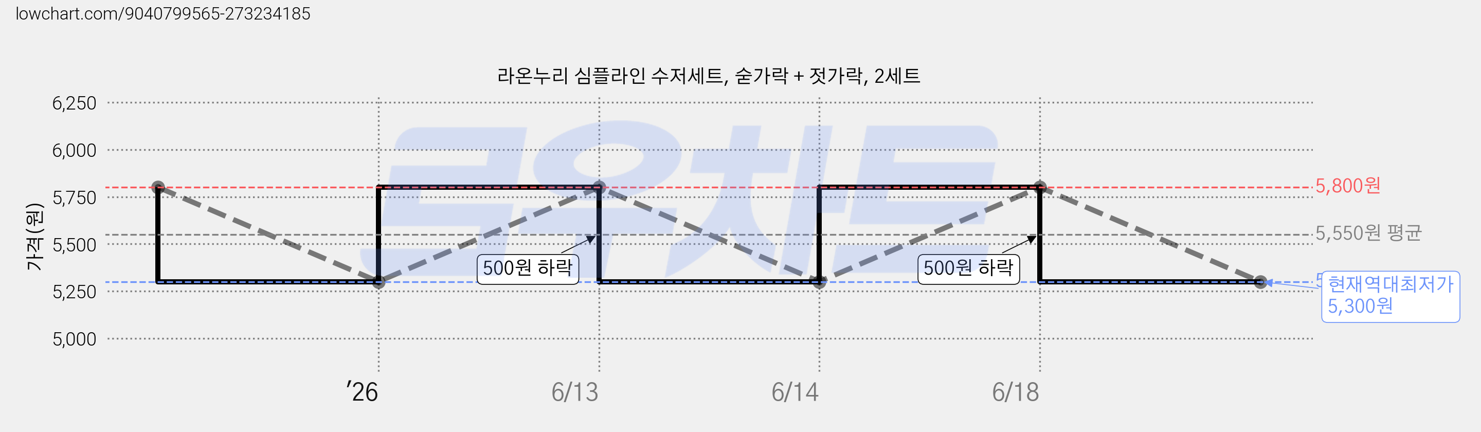 라온누리 심플라인 수저세트, 숟가락 + 젓가락, 2세트 가격 변동 차트, 현재가 5,300원, 역대최저가