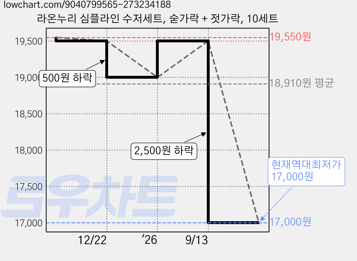 라온누리 심플라인 수저세트, 숟가락 + 젓가락, 10세트 가격 변동 차트, 현재가 17,000원, 역대최저가
