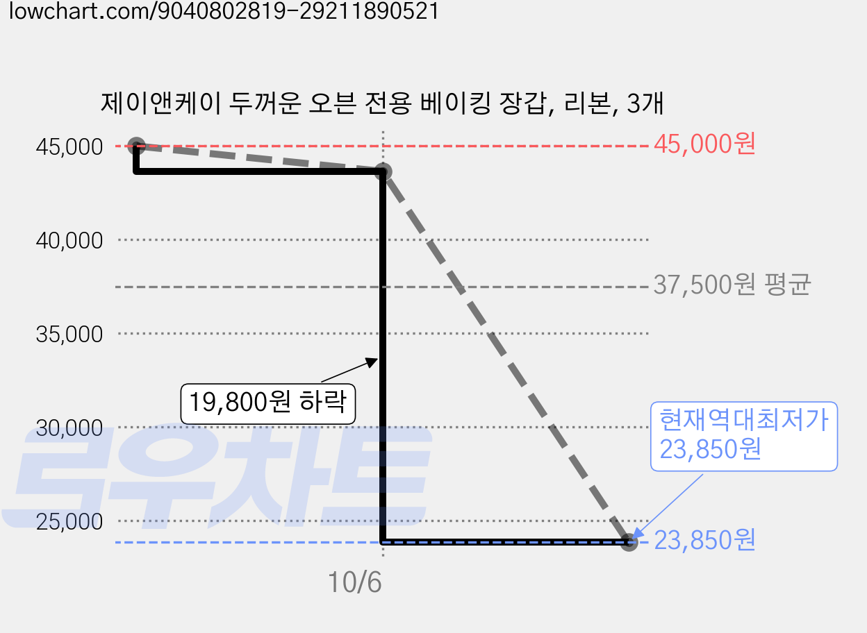 제이앤케이 두꺼운 오븐 전용 베이킹 장갑, 리본, 3개 가격 변동 차트, 현재가 23,850원, 역대최저가