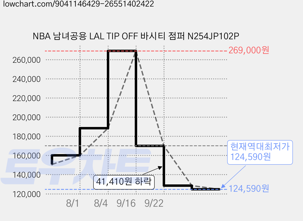 NBA 남녀공용 LAL TIP OFF 바시티 점퍼 N254JP102P 가격 변동 차트, 현재가 124,590원, 역대최저가