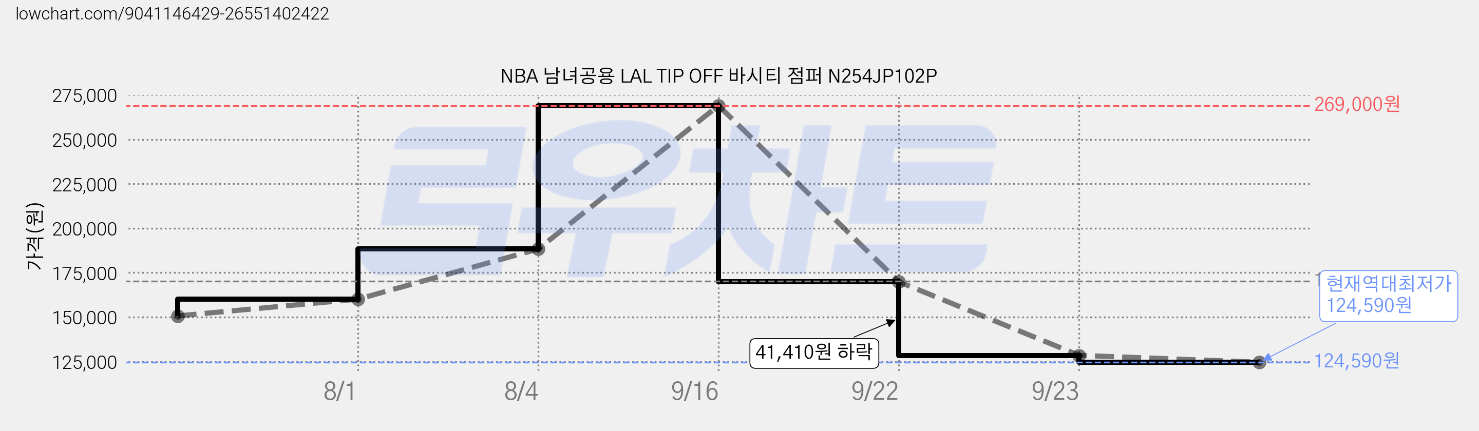 NBA 남녀공용 LAL TIP OFF 바시티 점퍼 N254JP102P 가격 변동 차트, 현재가 124,590원, 역대최저가