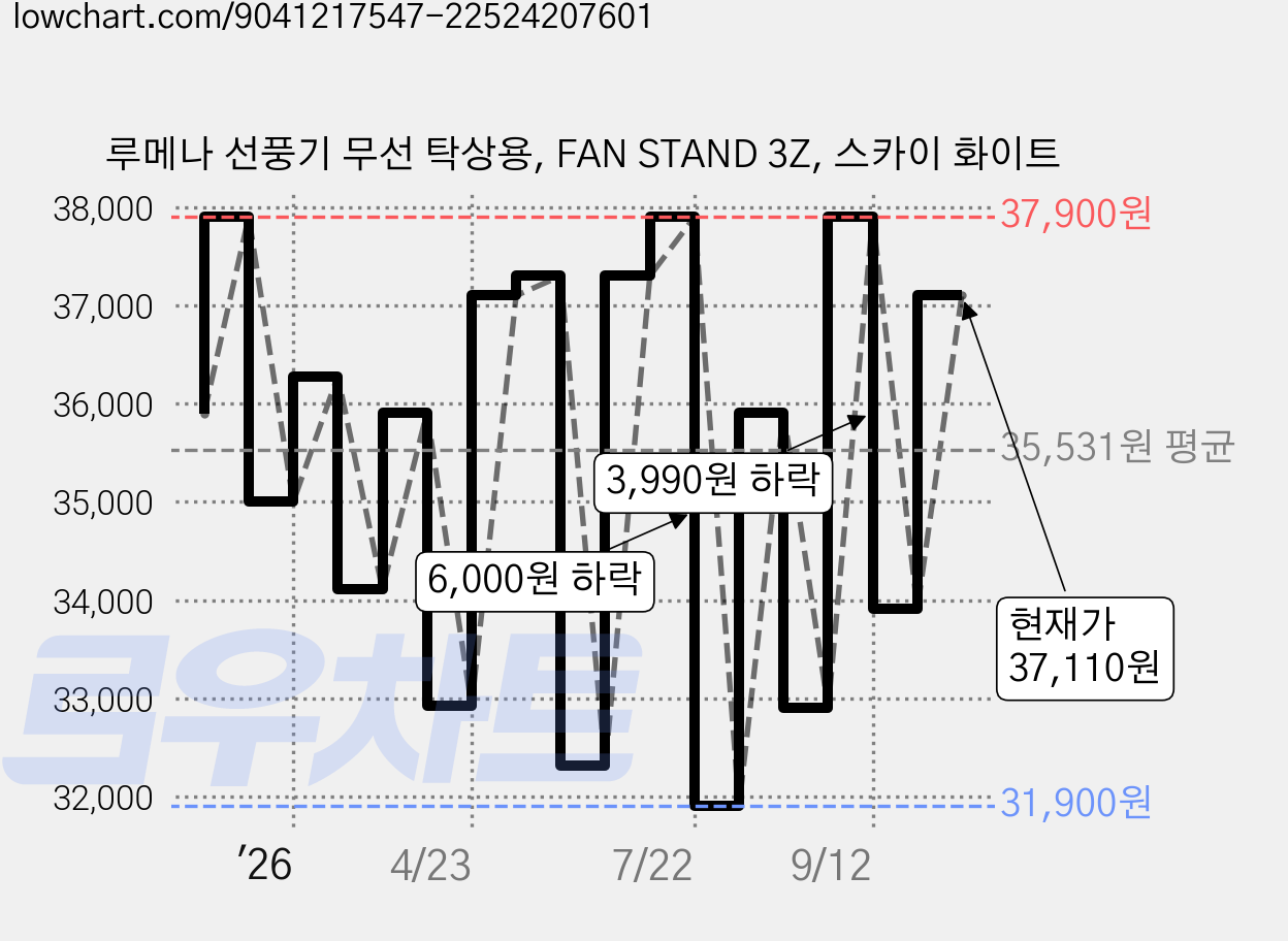 루메나 선풍기 무선 탁상용, FAN STAND 3Z, 스카이 화이트 가격 변동 차트, 현재가 37,110원, 관측 최저가 31,900원
