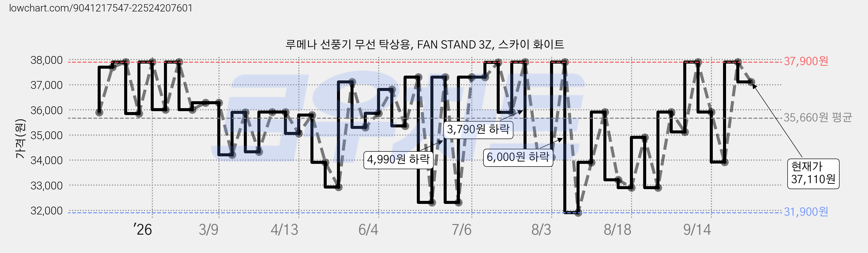 루메나 선풍기 무선 탁상용, FAN STAND 3Z, 스카이 화이트 가격 변동 차트, 현재가 37,110원, 관측 최저가 31,900원