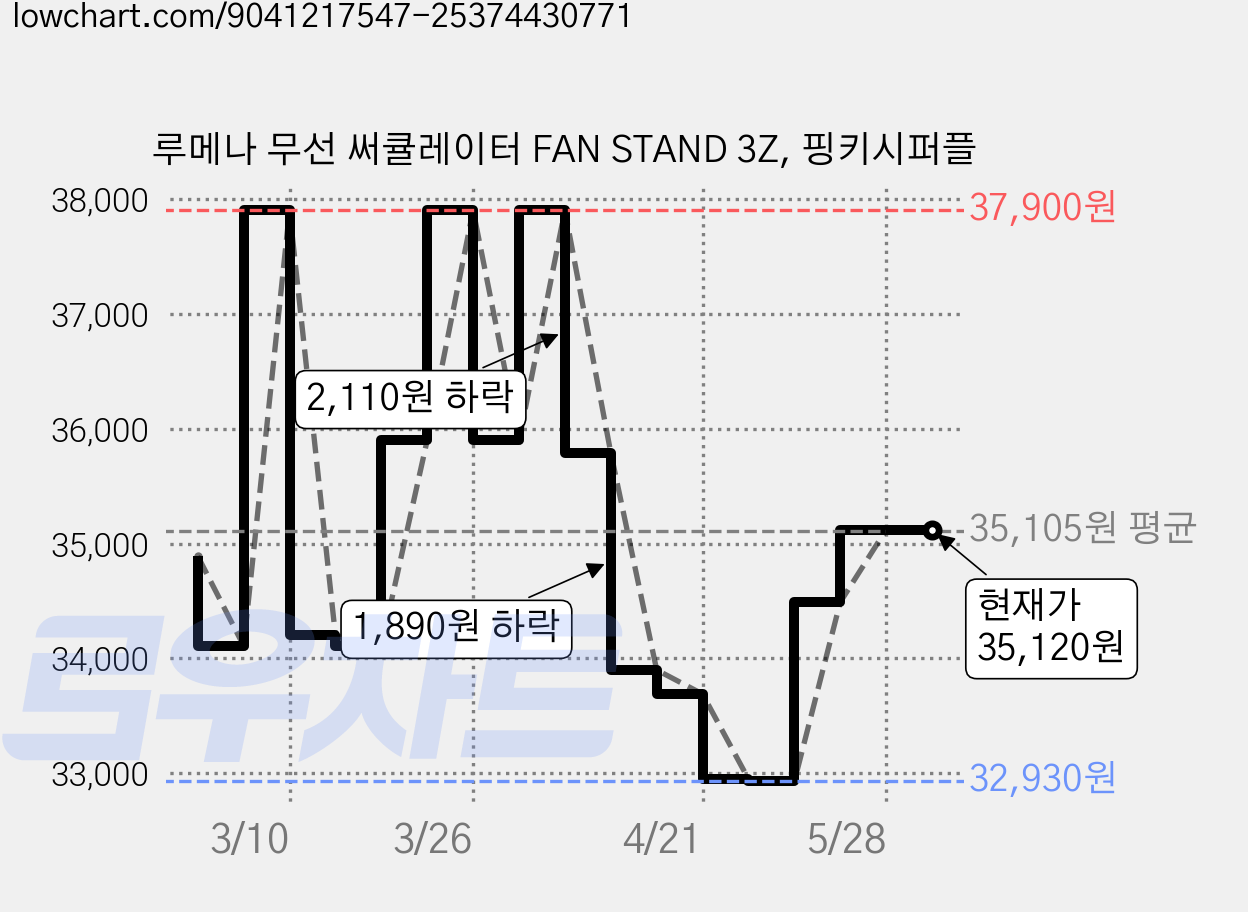 루메나 무선 써큘레이터 FAN STAND 3Z, 핑키시퍼플 가격 변동 차트, 현재가 35,120원, 관측 최저가 32,930원