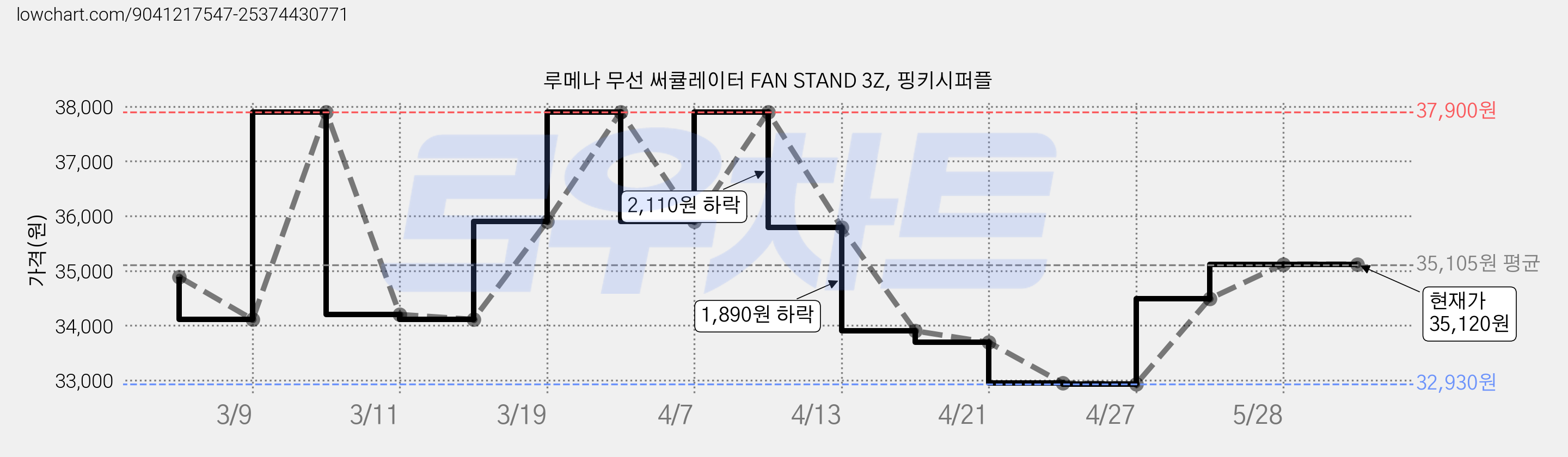 루메나 무선 써큘레이터 FAN STAND 3Z, 핑키시퍼플 가격 변동 차트, 현재가 35,120원, 관측 최저가 32,930원