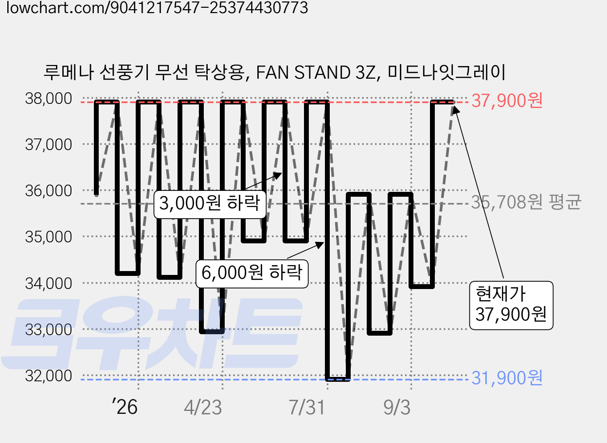 루메나 선풍기 무선 탁상용, FAN STAND 3Z, 미드나잇그레이 가격 변동 차트, 현재가 37,900원, 관측 최저가 31,900원