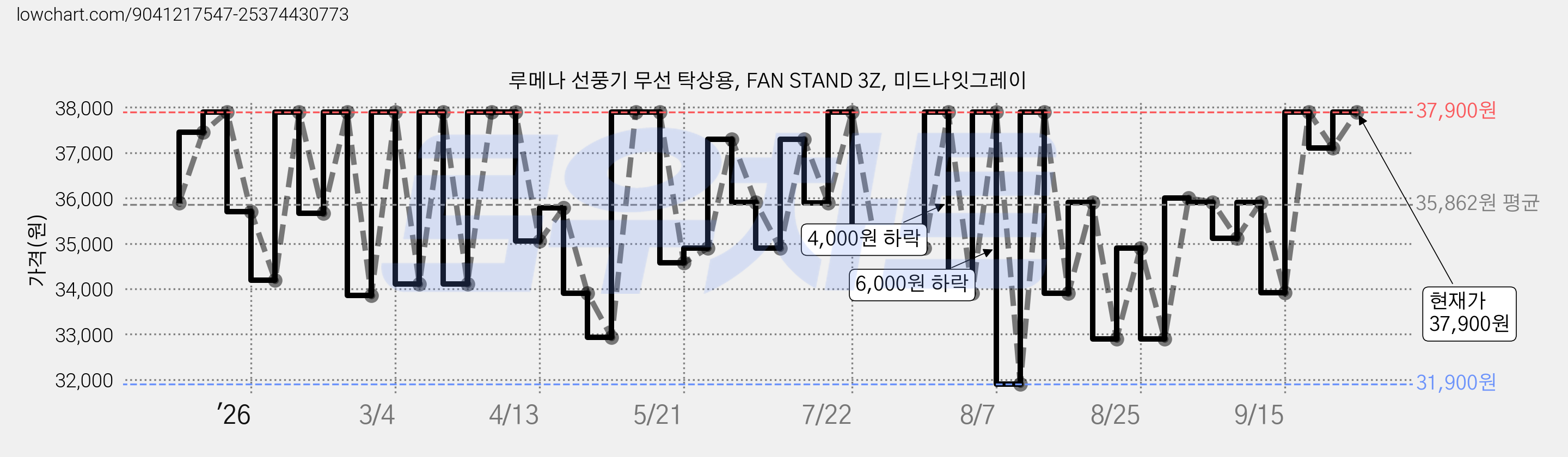 루메나 선풍기 무선 탁상용, FAN STAND 3Z, 미드나잇그레이 가격 변동 차트, 현재가 37,900원, 관측 최저가 31,900원