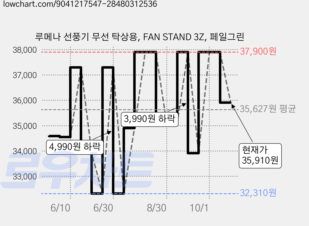 루메나 선풍기 무선 탁상용, FAN STAND 3Z, 페일그린 가격 변동 차트, 현재가 35,910원, 관측 최저가 31,900원