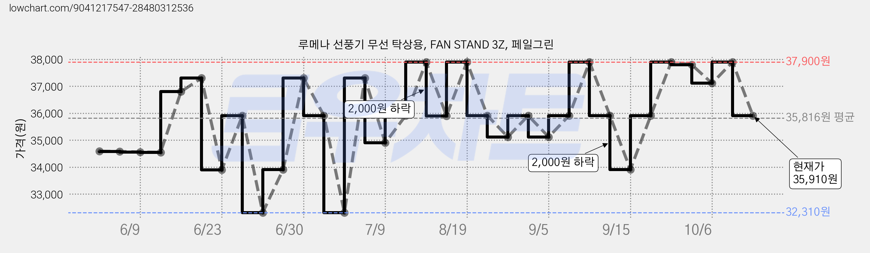 루메나 선풍기 무선 탁상용, FAN STAND 3Z, 페일그린 가격 변동 차트, 현재가 35,910원, 관측 최저가 31,900원