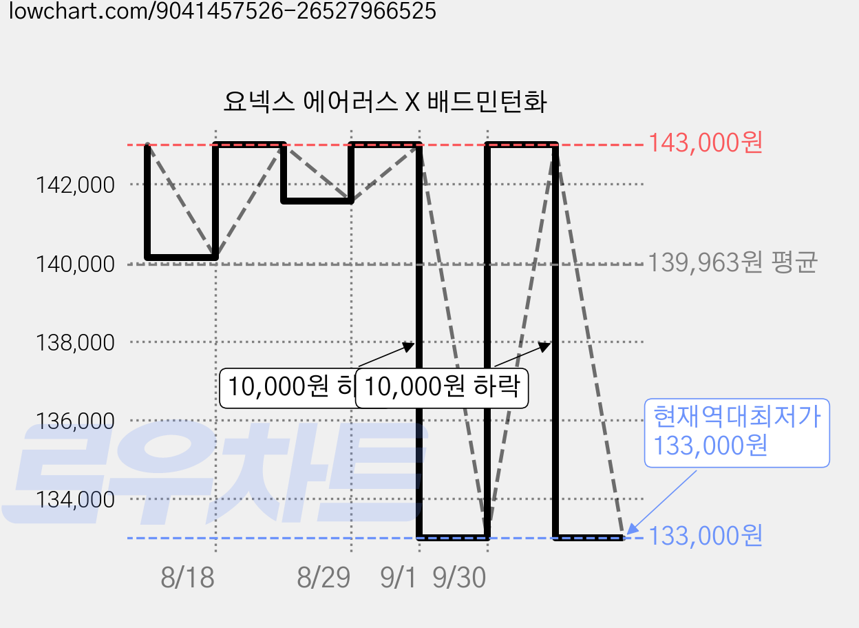 요넥스 에어러스 X 배드민턴화 가격 변동 차트, 현재가 133,000원, 역대최저가