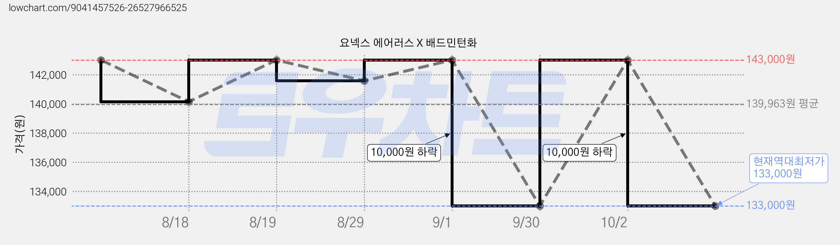 요넥스 에어러스 X 배드민턴화 가격 변동 차트, 현재가 133,000원, 역대최저가