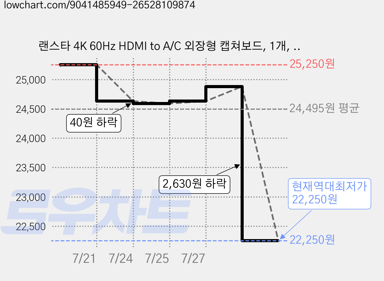 랜스타 4K 60Hz HDMI to A/C 외장형 캡쳐보드, 1개, LS-UHCAP 가격 변동 차트, 현재가 22,250원, 역대최저가