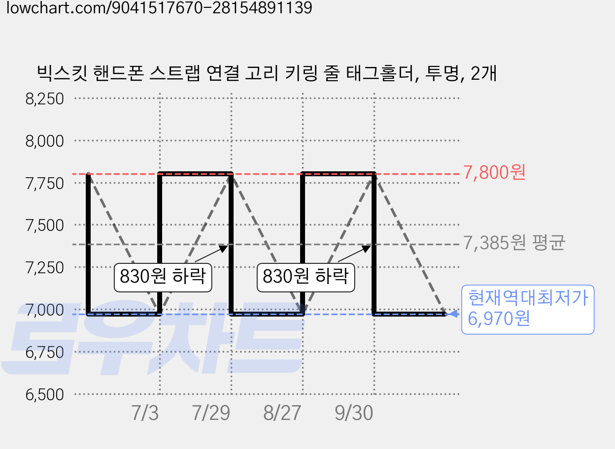 빅스킷 핸드폰 스트랩 연결 고리 키링 줄 태그홀더, 투명, 2개 가격 변동 차트, 현재가 6,970원, 역대최저가