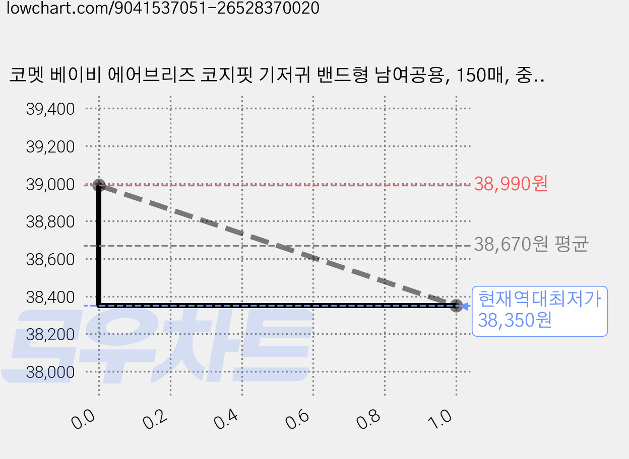 코멧 베이비 에어브리즈 코지핏 기저귀 밴드형 남여공용, 150매, 중형(M) 가격 변동 차트, 현재가 38,350원, 역대최저가