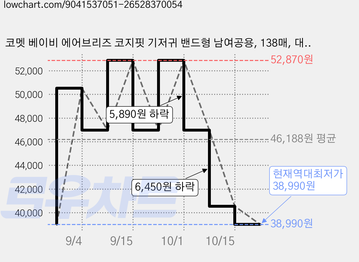 코멧 베이비 에어브리즈 코지핏 기저귀 밴드형 남여공용, 138매, 대형(L) 가격 변동 차트, 현재가 38,990원, 역대최저가