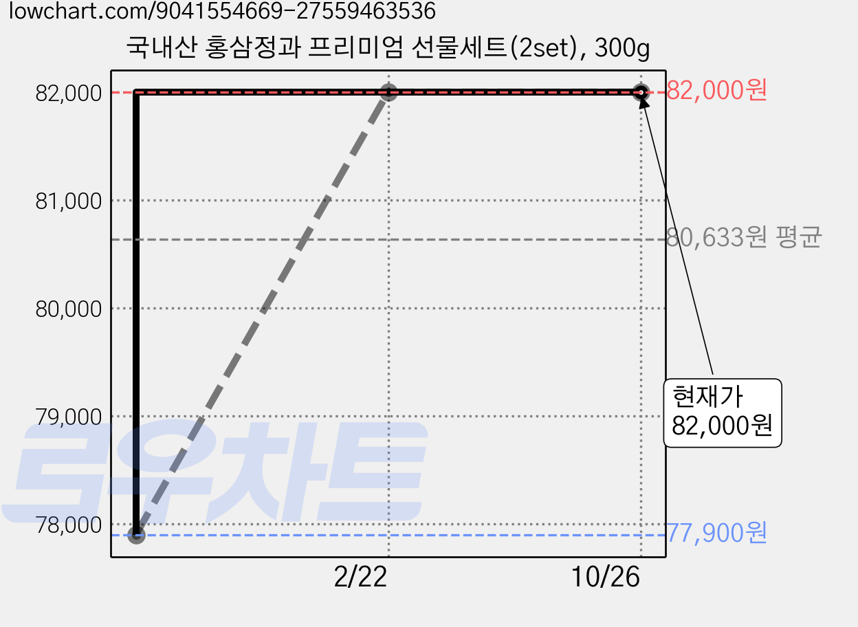 국내산 홍삼정과 프리미엄 선물세트(2set), 300g 가격 변동 차트, 현재가 82,000원, 관측 최저가 77,900원