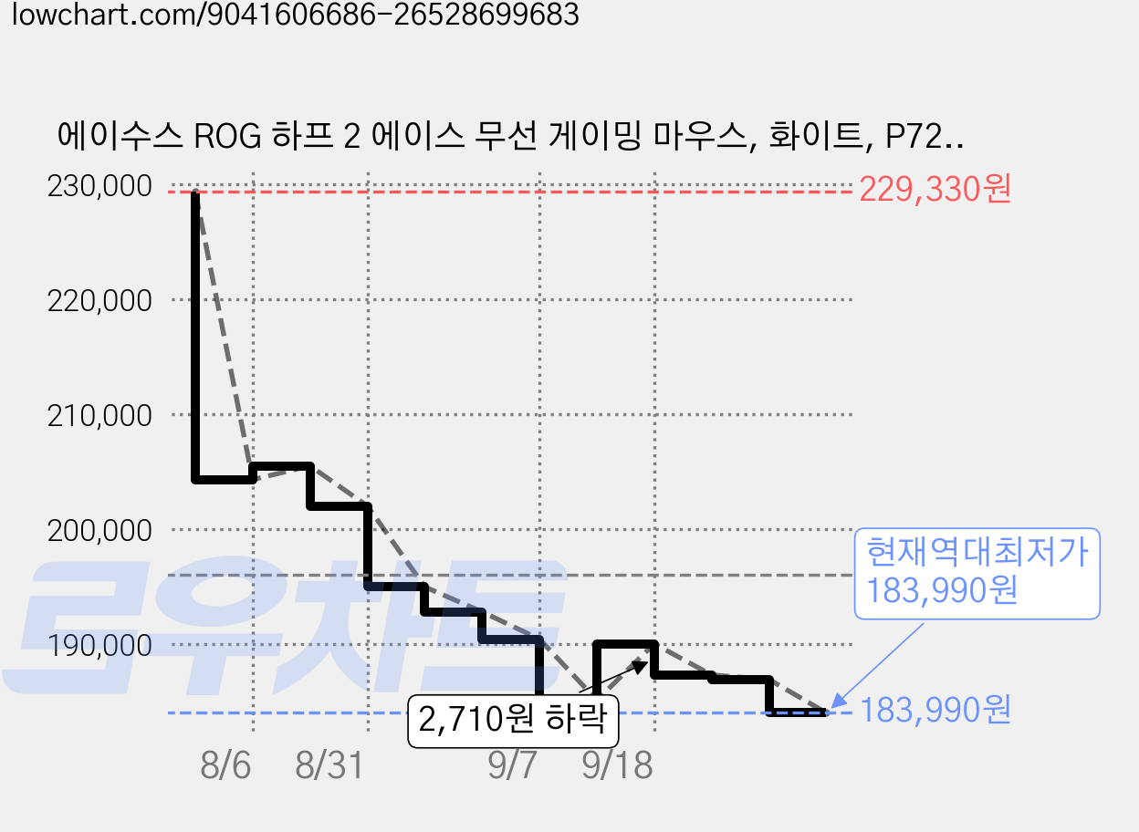 에이수스 ROG 하프 2 에이스 무선 게이밍 마우스, 화이트, P723 가격 변동 차트, 현재가 183,990원, 역대최저가