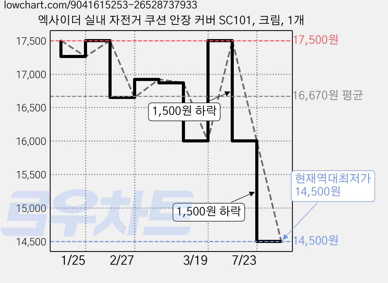 엑사이더 실내 자전거 쿠션 안장 커버 SC101, 크림, 1개 가격 변동 차트, 현재가 14,500원, 역대최저가