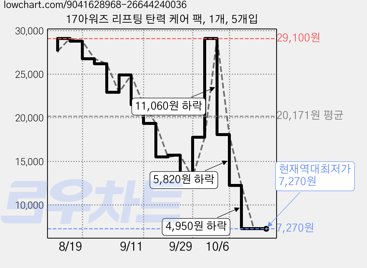 17아워즈 리프팅 탄력 케어 팩, 1개, 5개입 가격 변동 차트, 현재가 7,270원, 역대최저가
