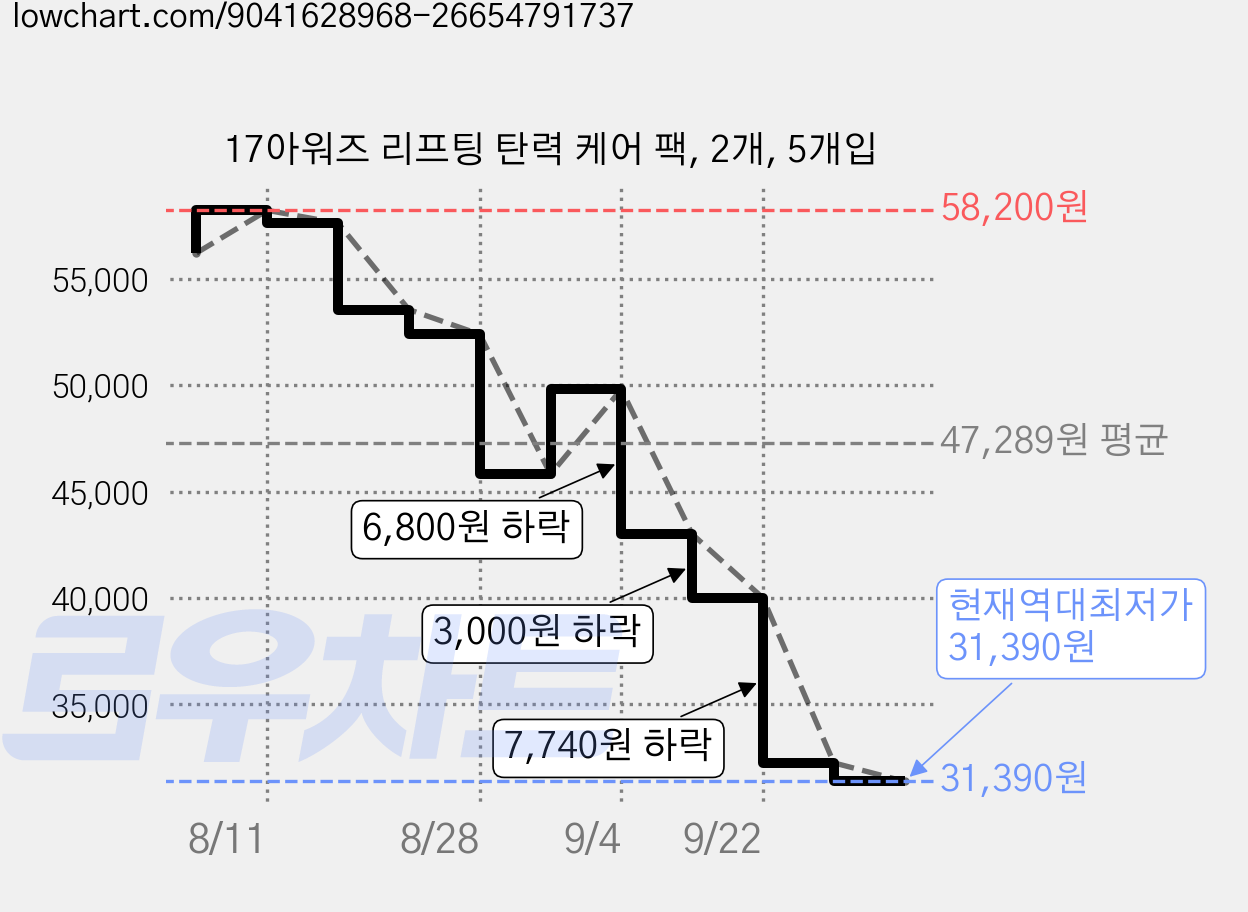 17아워즈 리프팅 탄력 케어 팩, 2개, 5개입 가격 변동 차트, 현재가 31,390원, 역대최저가