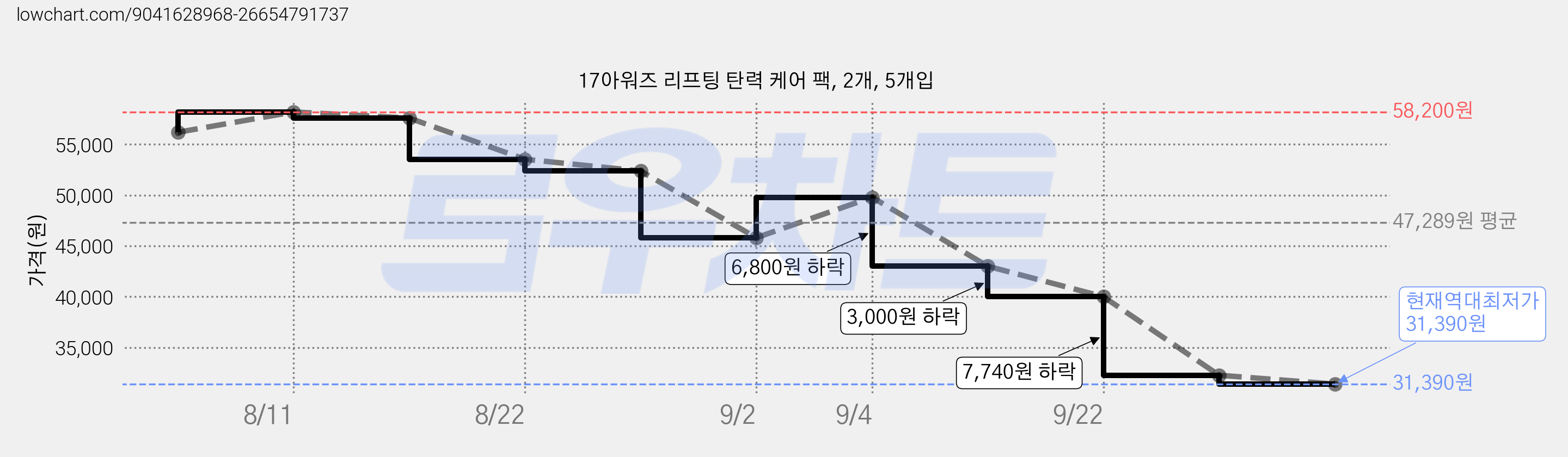 17아워즈 리프팅 탄력 케어 팩, 2개, 5개입 가격 변동 차트, 현재가 31,390원, 역대최저가
