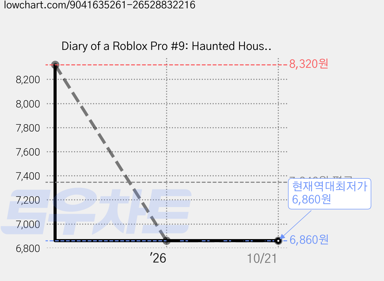 Diary of a Roblox Pro #9: Haunted House, Scholastic 가격 변동 차트, 현재가 6,860원, 역대최저가