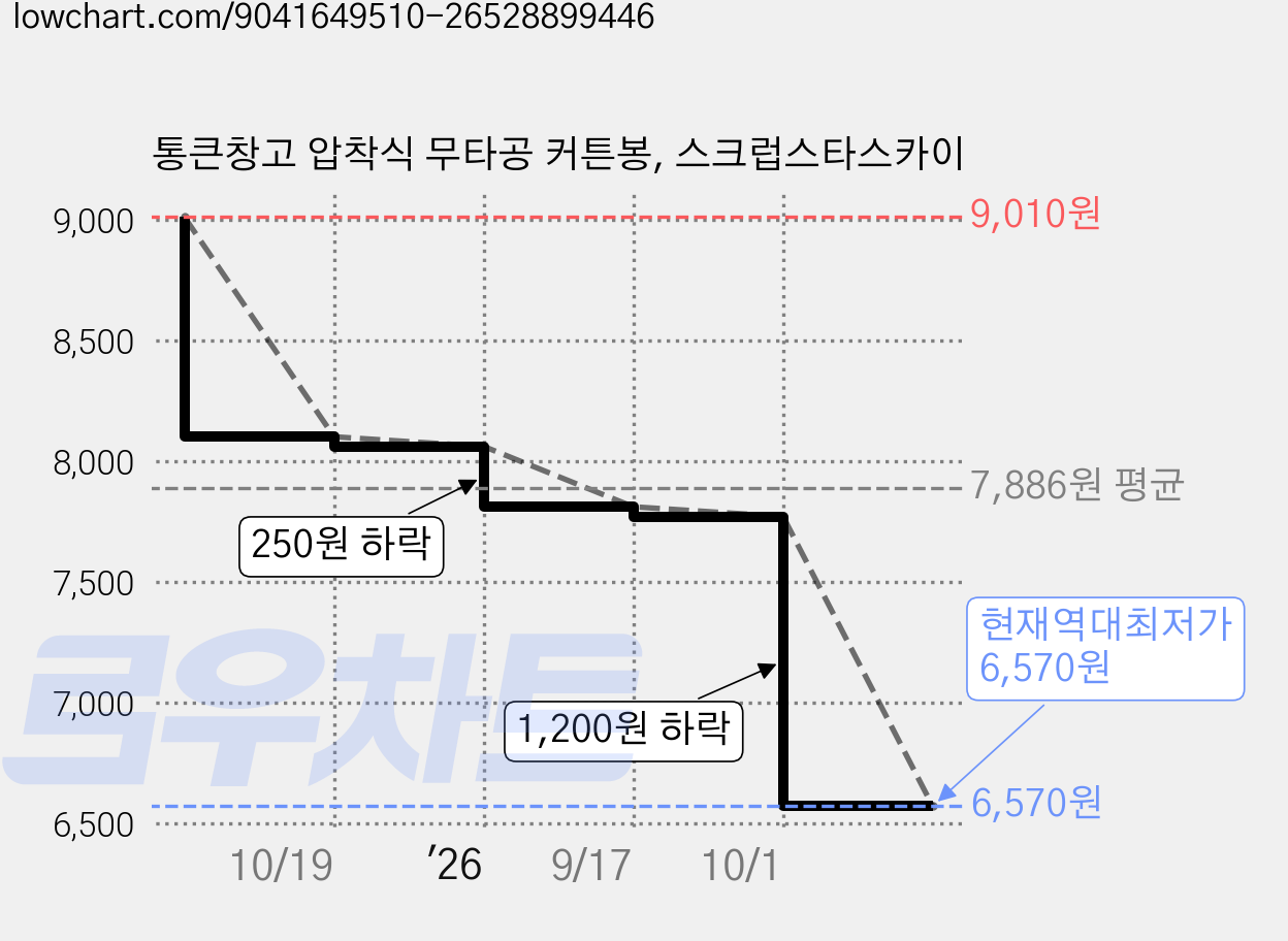 통큰창고 압착식 무타공 커튼봉, 스크럽스타스카이 가격 변동 차트, 현재가 6,570원, 역대최저가