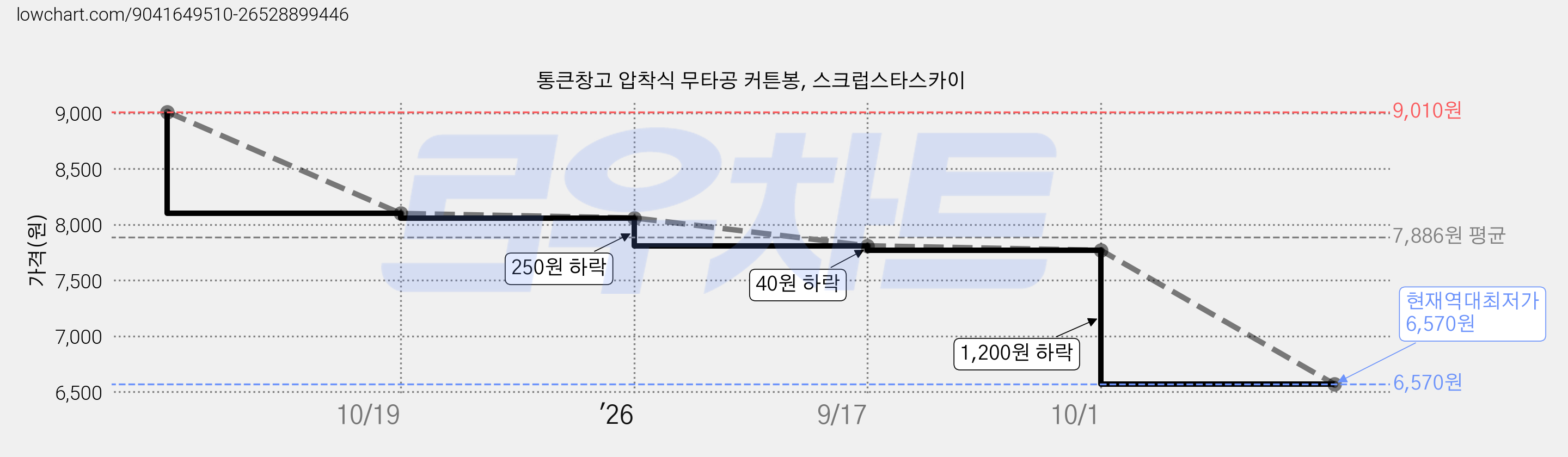 통큰창고 압착식 무타공 커튼봉, 스크럽스타스카이 가격 변동 차트, 현재가 6,570원, 역대최저가