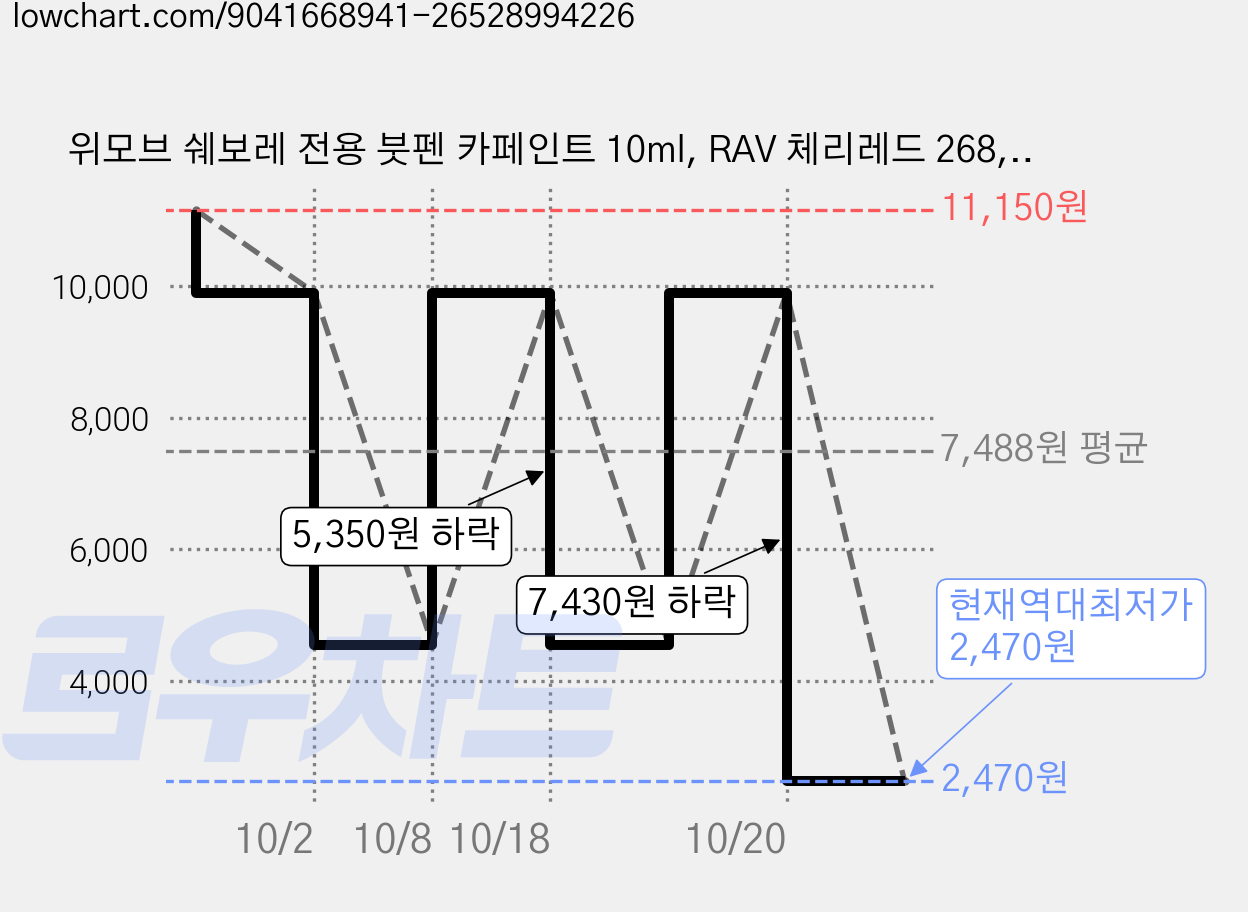 위모브 쉐보레 전용 붓펜 카페인트 10ml, RAV 체리레드 268, 1개 가격 변동 차트, 현재가 2,470원, 역대최저가