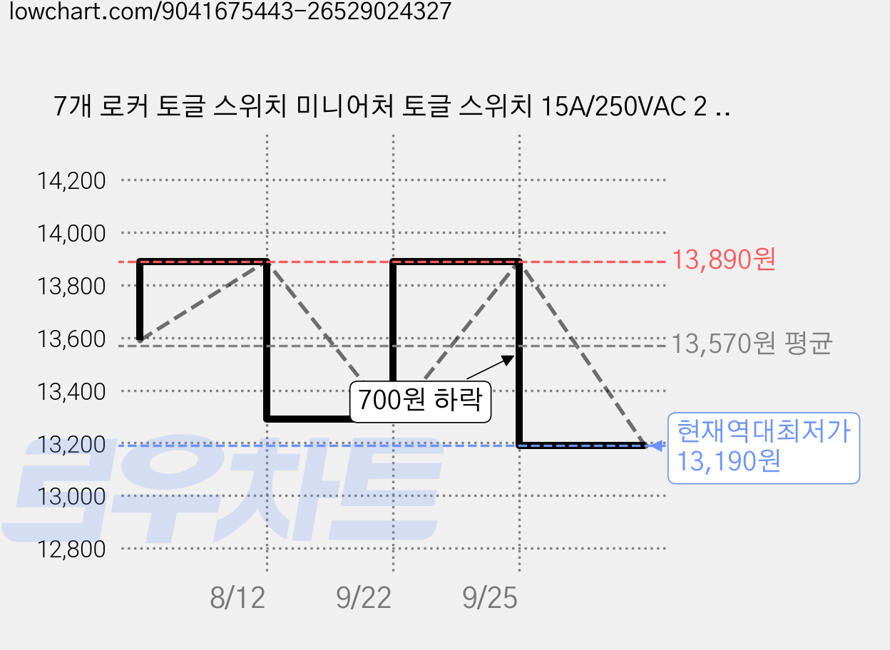 7개 로커 토글 스위치 미니어처 토글 스위치 15A/250VAC 2 핀 3 핀 ON/OFF 토글 스위치 서브 미니어처 자동차 용 로커 스위치 아두이노 트럭 보트 가격 변동 차트, 현재가 13,190원, 역대최저가