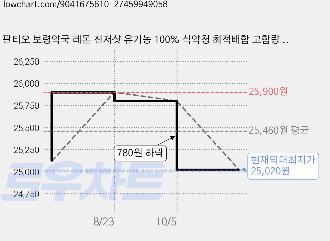 판티오 보령약국 레몬 진저샷 유기농 100% 식약청 최적배합 고함량 착즙 강황 생강즙 레몬생강차 레몬즙 스틱 14포, 3개, 280g 가격 변동 차트, 현재가 25,020원, 역대최저가