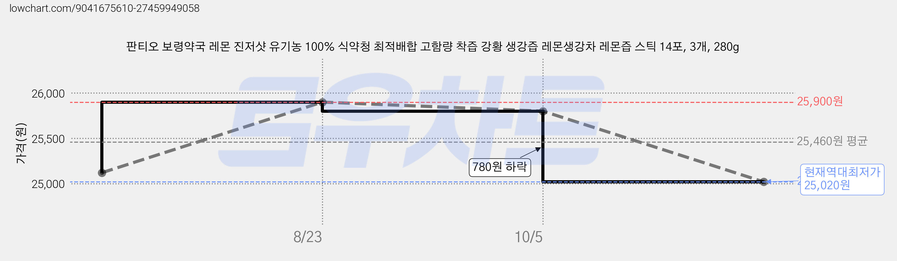 판티오 보령약국 레몬 진저샷 유기농 100% 식약청 최적배합 고함량 착즙 강황 생강즙 레몬생강차 레몬즙 스틱 14포, 3개, 280g 가격 변동 차트, 현재가 25,020원, 역대최저가