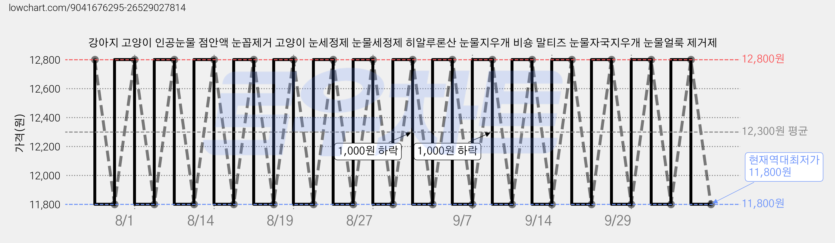 강아지 고양이 인공눈물 점안액 눈꼽제거 고양이 눈세정제 눈물세정제 히알루론산 눈물지우개 비숑 말티즈 눈물자국지우개 눈물얼룩 제거제 가격 변동 차트, 현재가 11,800원, 역대최저가