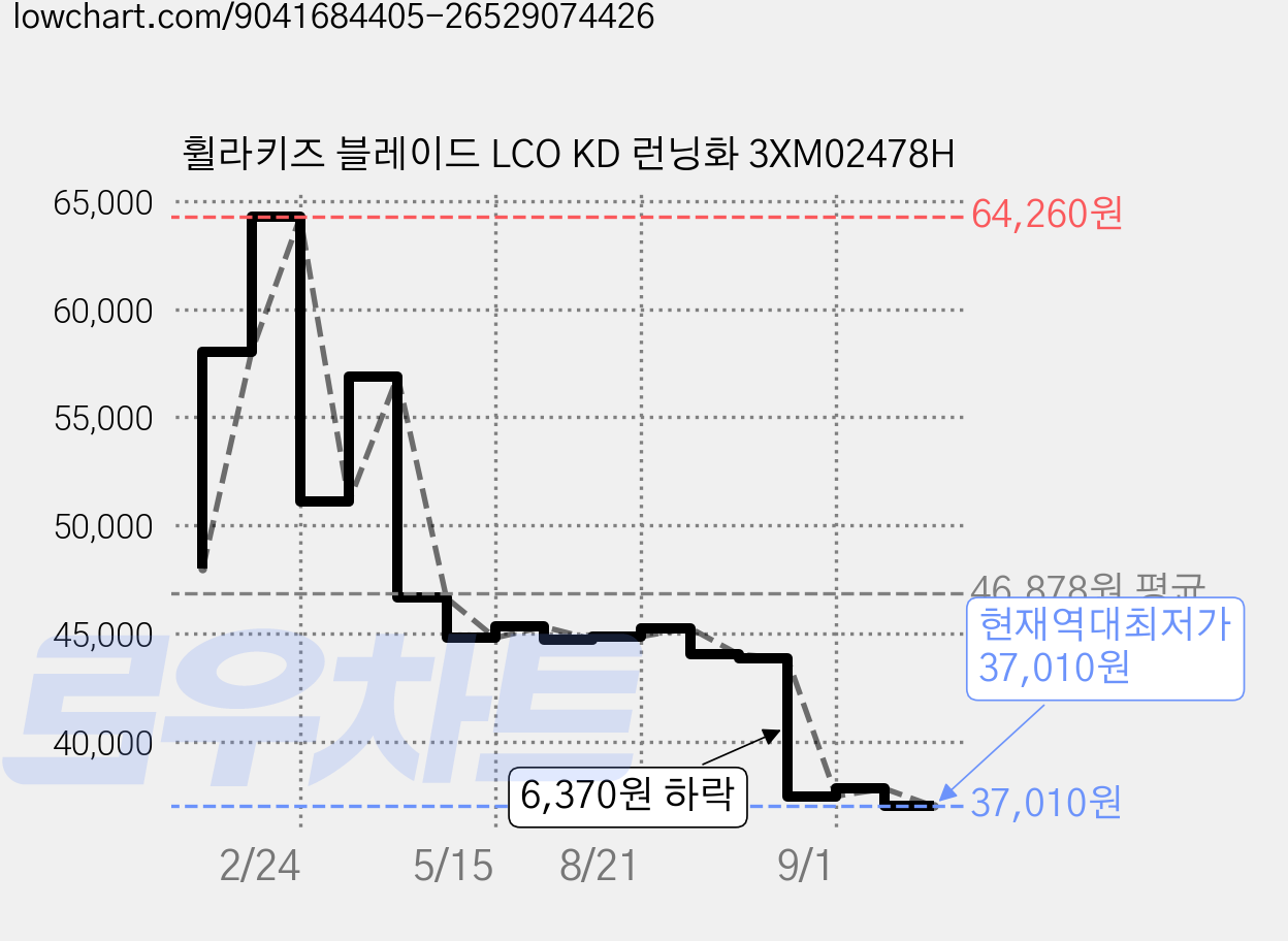 휠라키즈 블레이드 LCO KD 런닝화 3XM02478H 가격 변동 차트, 현재가 37,010원, 역대최저가