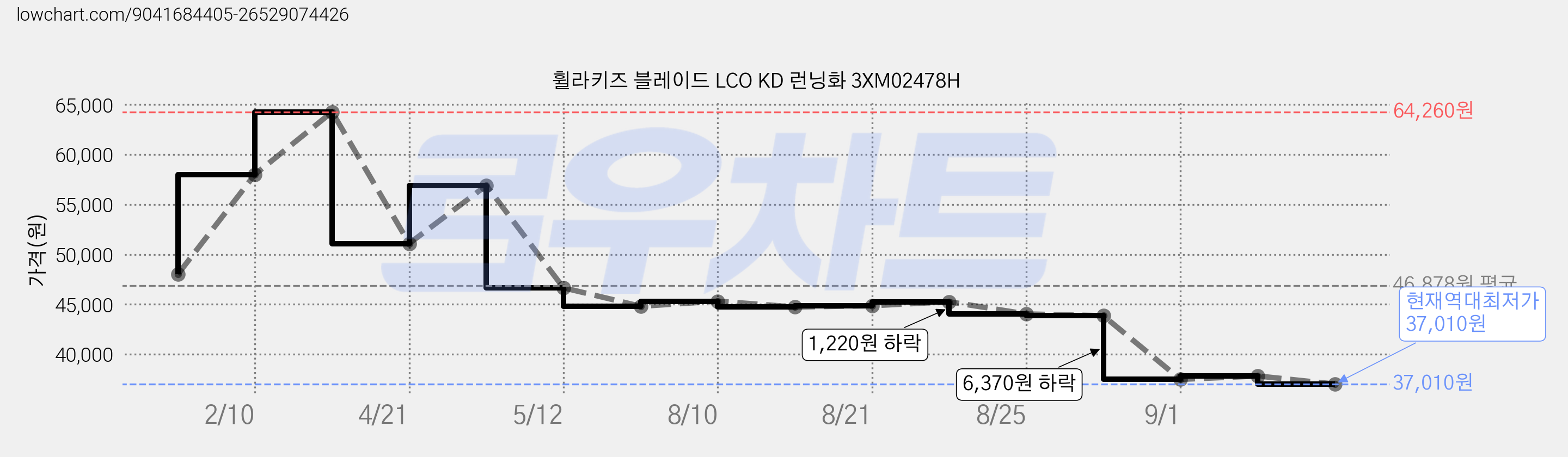 휠라키즈 블레이드 LCO KD 런닝화 3XM02478H 가격 변동 차트, 현재가 37,010원, 역대최저가