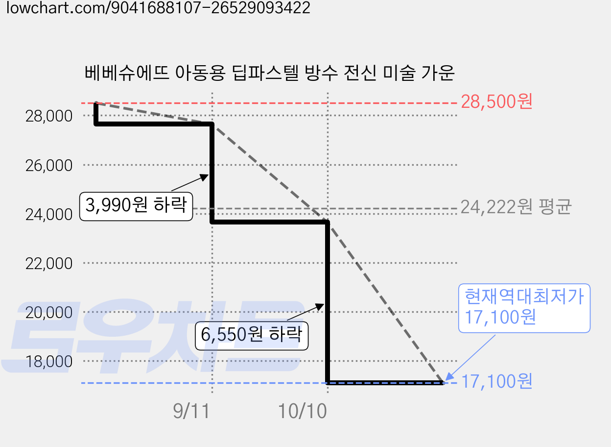 베베슈에뜨 아동용 딥파스텔 방수 전신 미술 가운 가격 변동 차트, 현재가 17,100원, 역대최저가