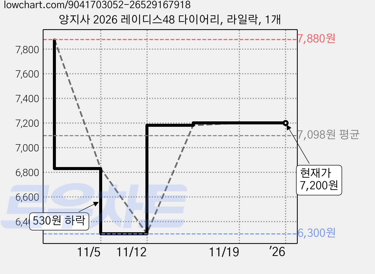 양지사 2026 레이디스48 다이어리, 라일락, 1개 가격 변동 차트, 현재가 7,200원, 관측 최저가 6,300원