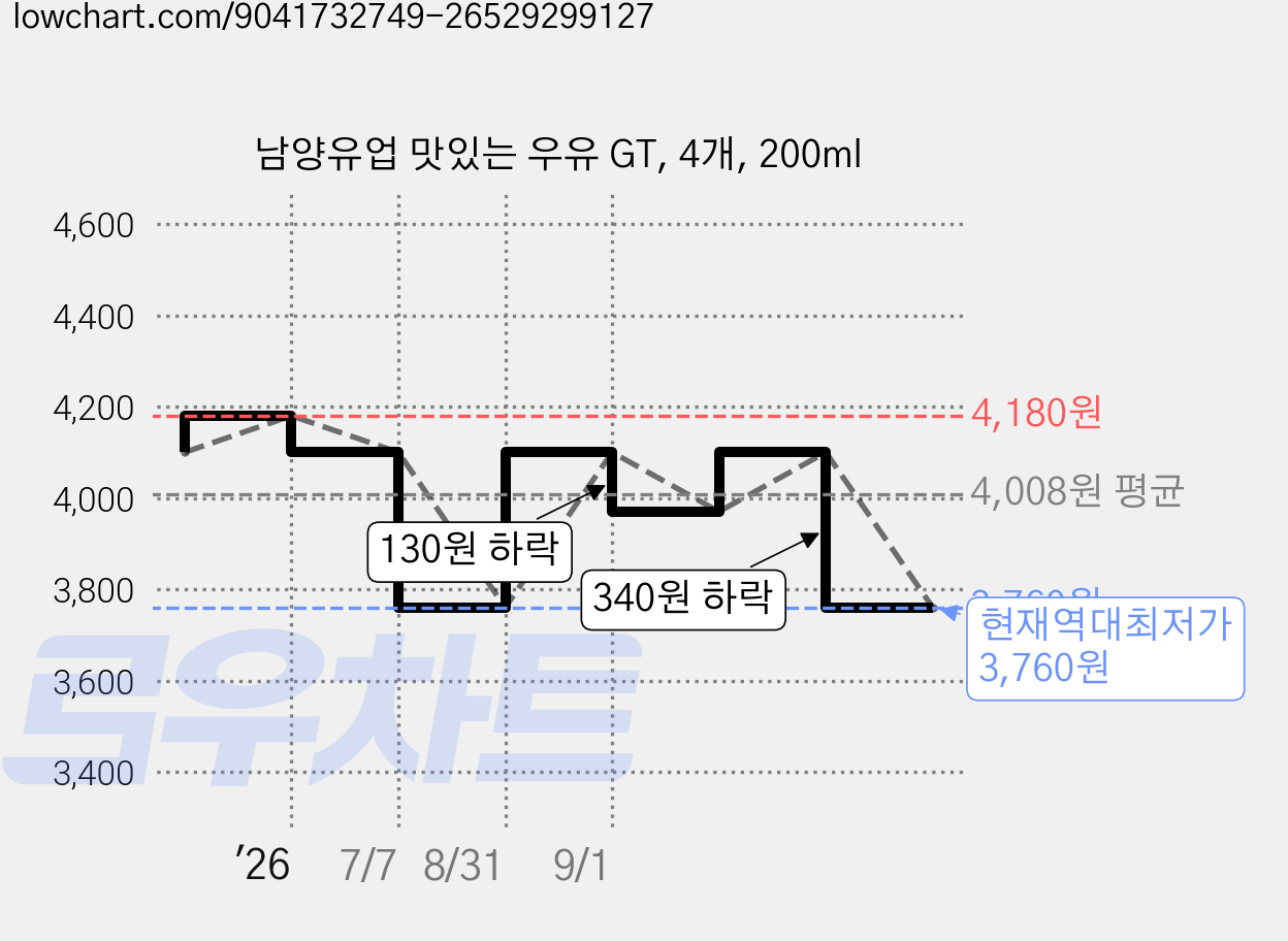 남양유업 맛있는 우유 GT, 4개, 200ml 가격 변동 차트, 현재가 3,760원, 역대최저가