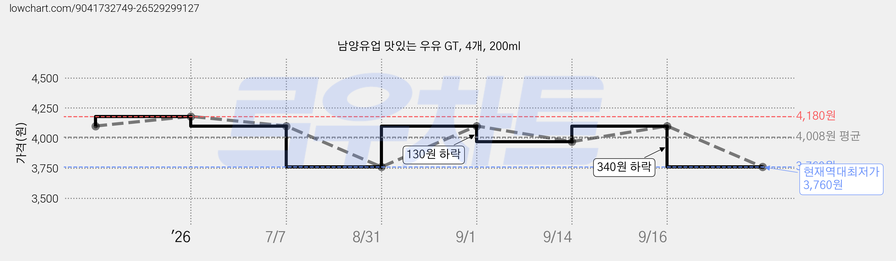 남양유업 맛있는 우유 GT, 4개, 200ml 가격 변동 차트, 현재가 3,760원, 역대최저가
