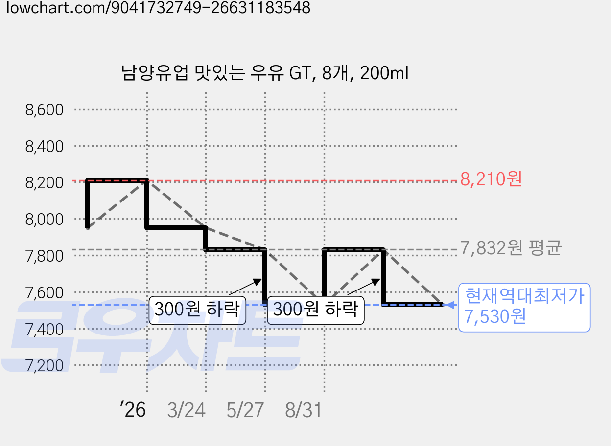 남양유업 맛있는 우유 GT, 8개, 200ml 가격 변동 차트, 현재가 7,530원, 역대최저가