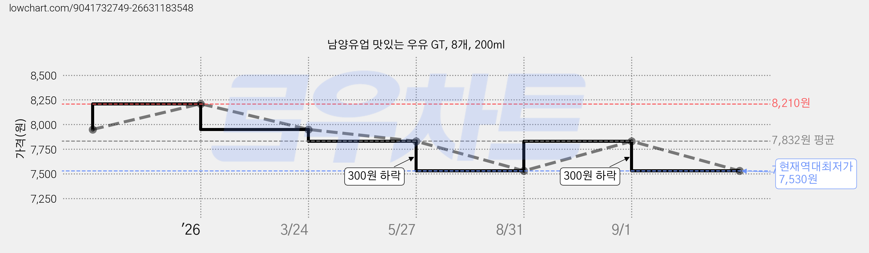 남양유업 맛있는 우유 GT, 8개, 200ml 가격 변동 차트, 현재가 7,530원, 역대최저가