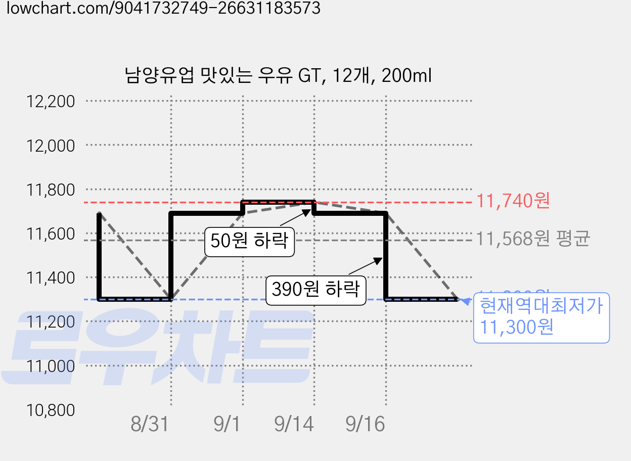 남양유업 맛있는 우유 GT, 12개, 200ml 가격 변동 차트, 현재가 11,300원, 역대최저가