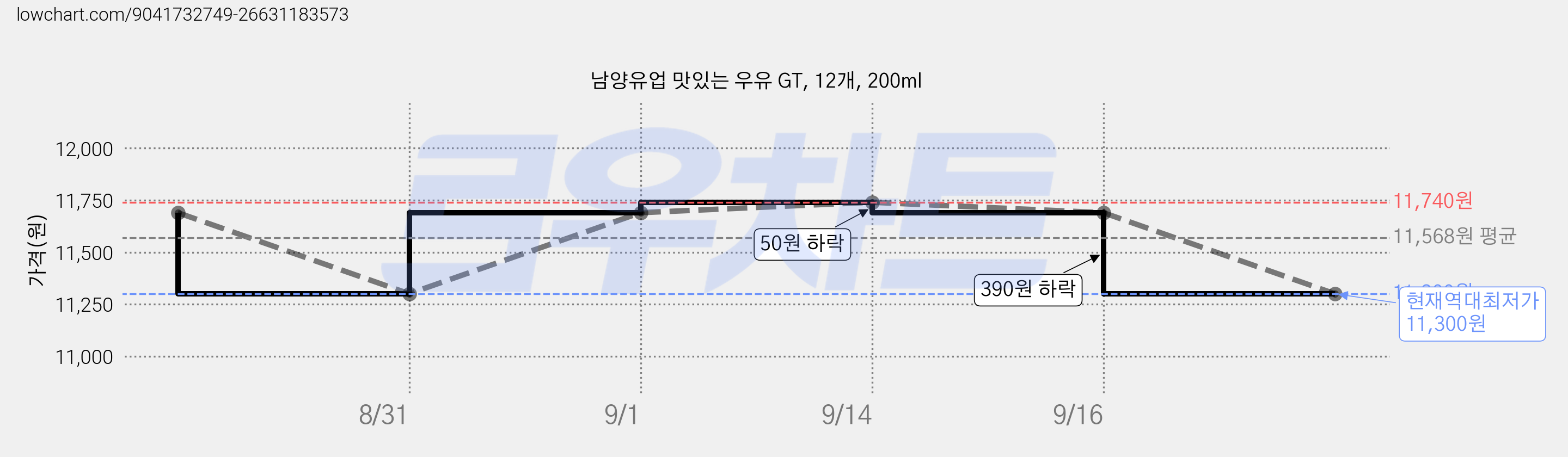 남양유업 맛있는 우유 GT, 12개, 200ml 가격 변동 차트, 현재가 11,300원, 역대최저가