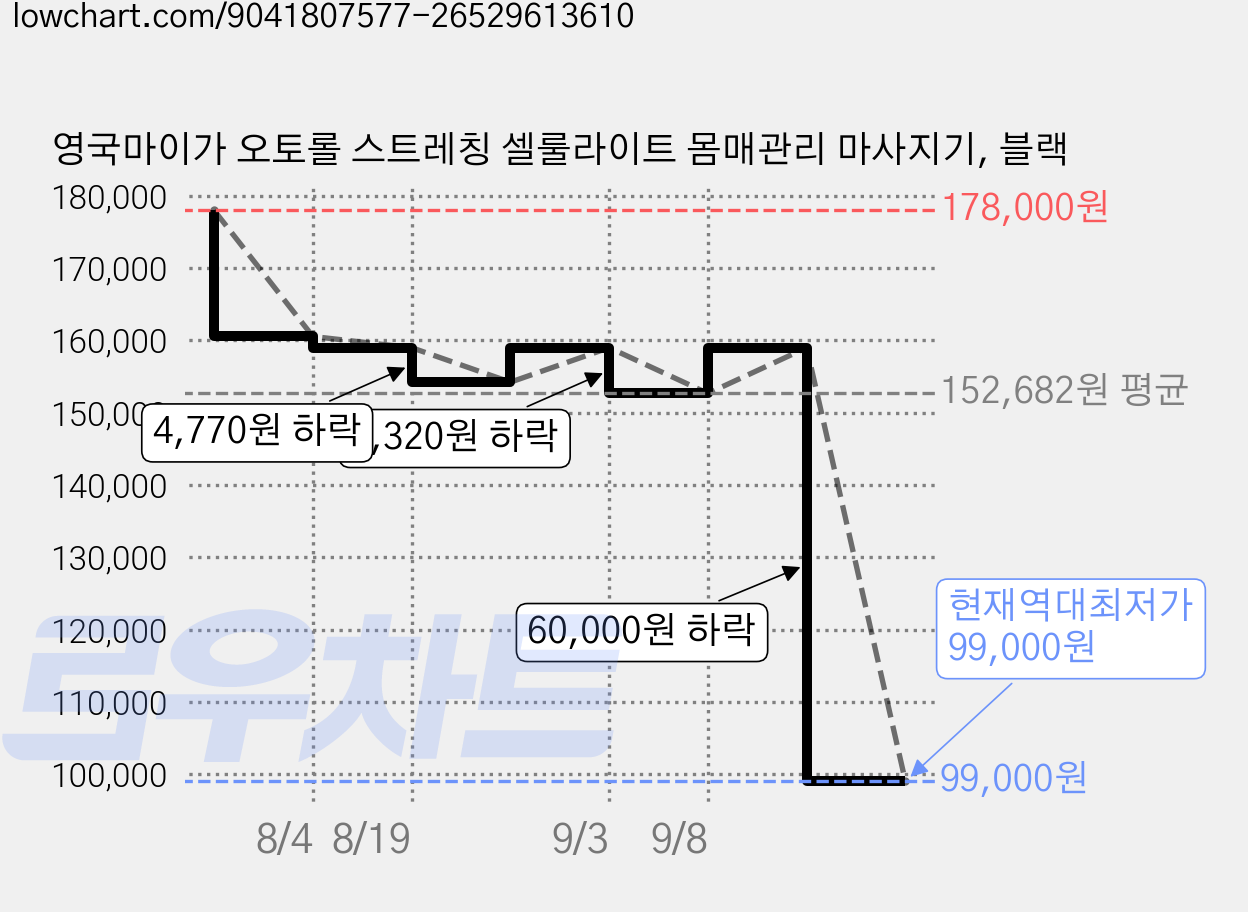 영국마이가 오토롤 스트레칭 셀룰라이트 몸매관리 마사지기, 블랙 가격 변동 차트, 현재가 99,000원, 역대최저가