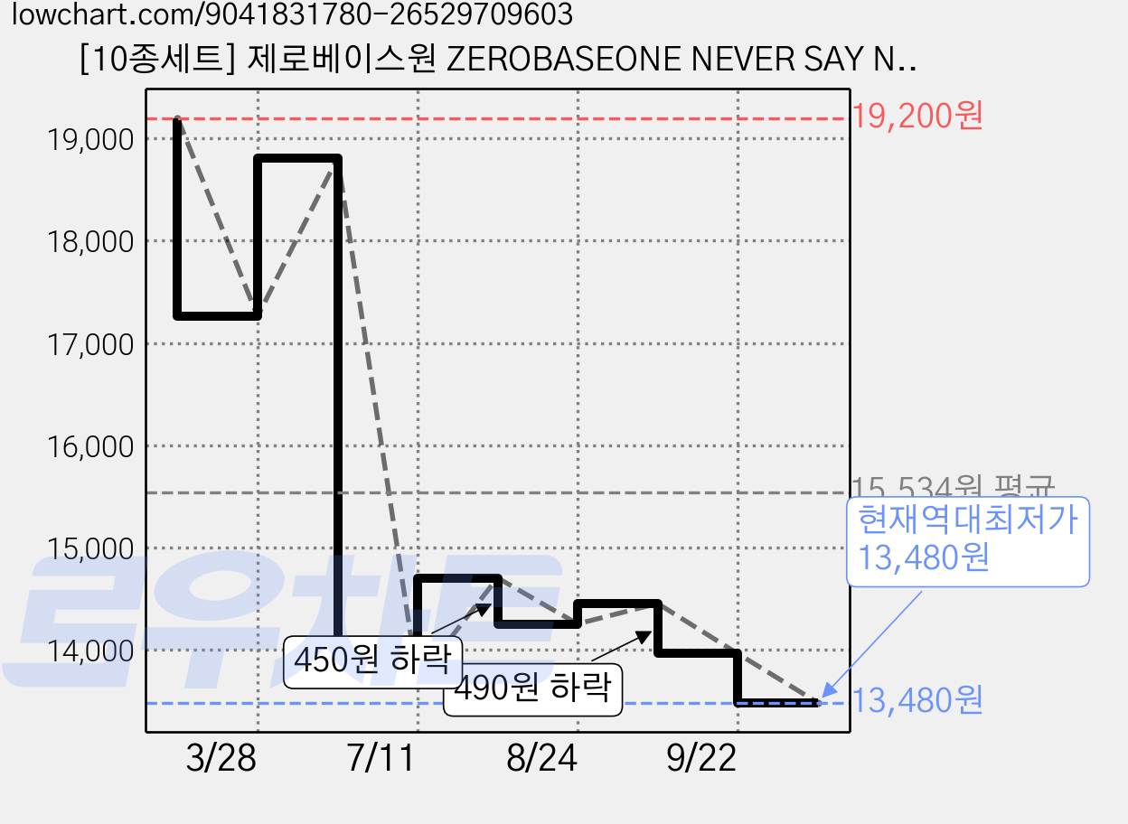 [10종세트] 제로베이스원 ZEROBASEONE NEVER SAY NEVER 1집 DIGIPACK Ver. 가격 변동 차트, 현재가 13,480원, 역대최저가