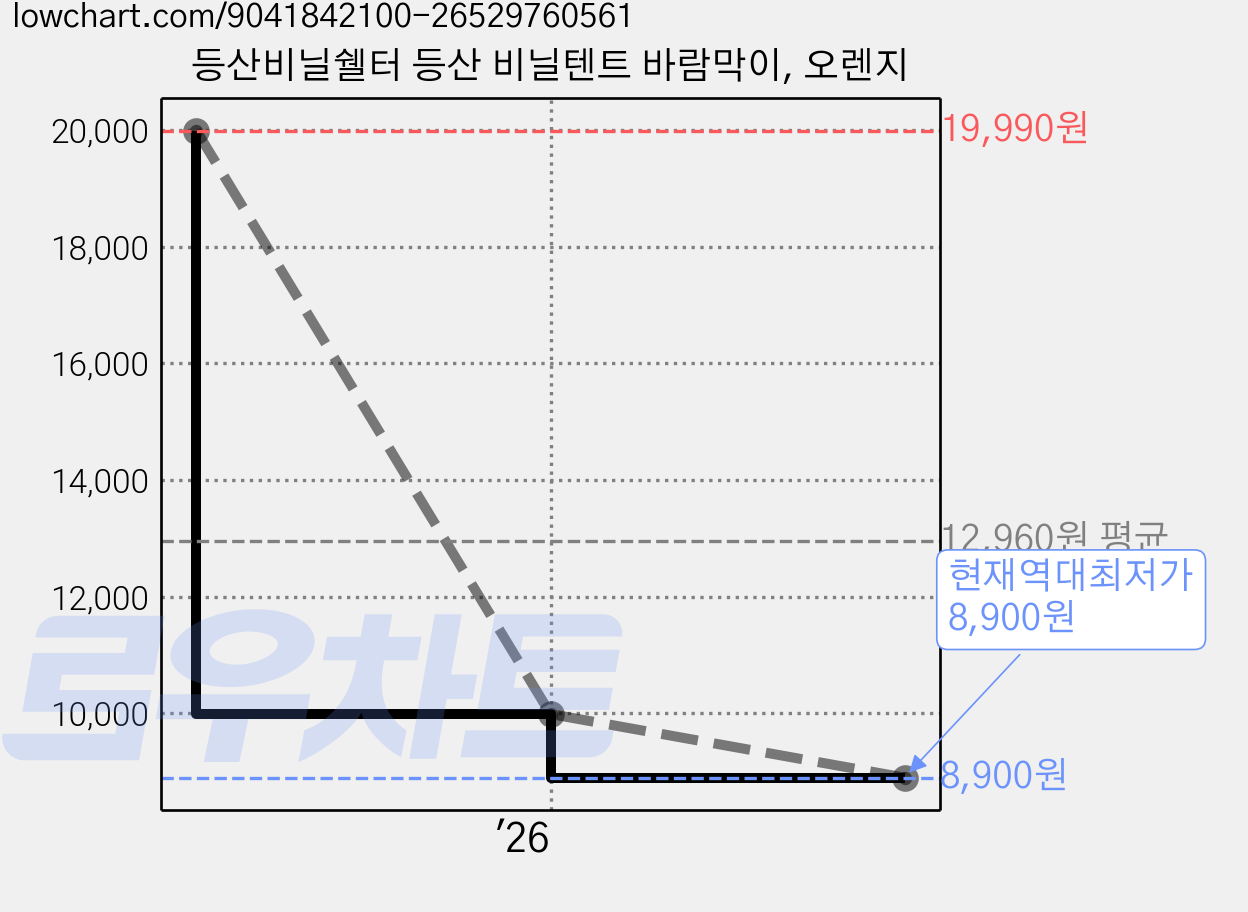 등산비닐쉘터 등산 비닐텐트 바람막이, 오렌지 가격 변동 차트, 현재가 8,900원, 역대최저가